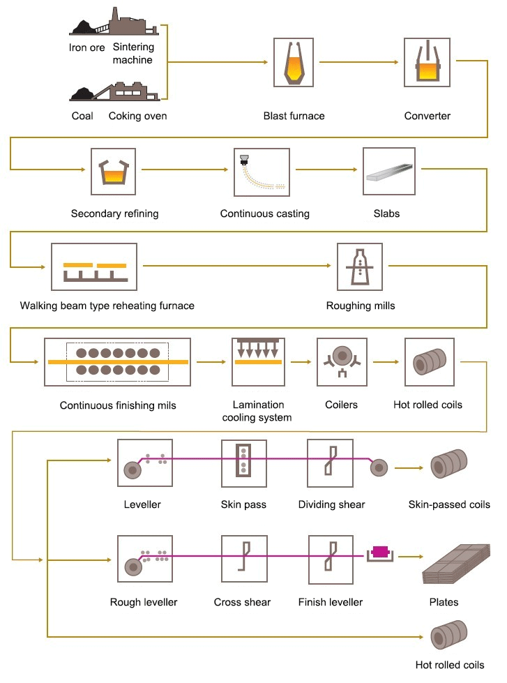 热轧工艺流程图